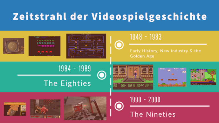 Zeitstrahl der Videospielgeschichte